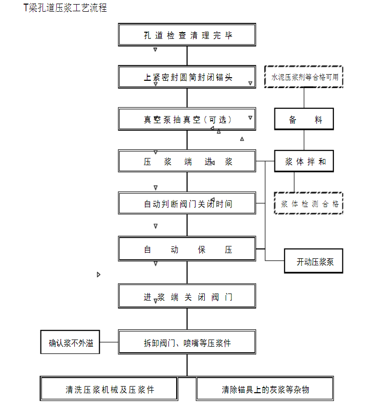 智能壓漿工藝流程